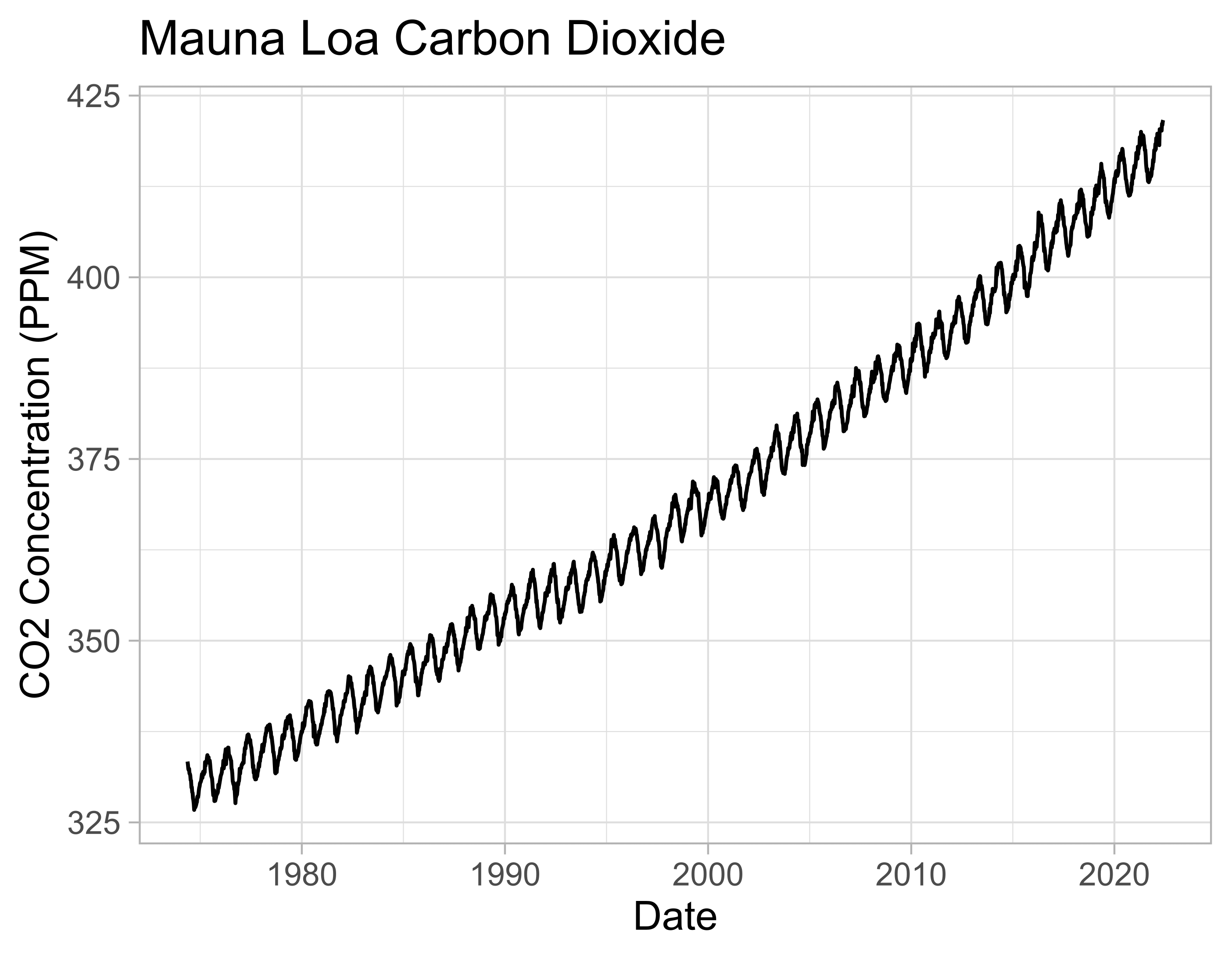 A plot of the Mauna Loa dataset, generated by ggplot2. This plot uses the "light" theme.