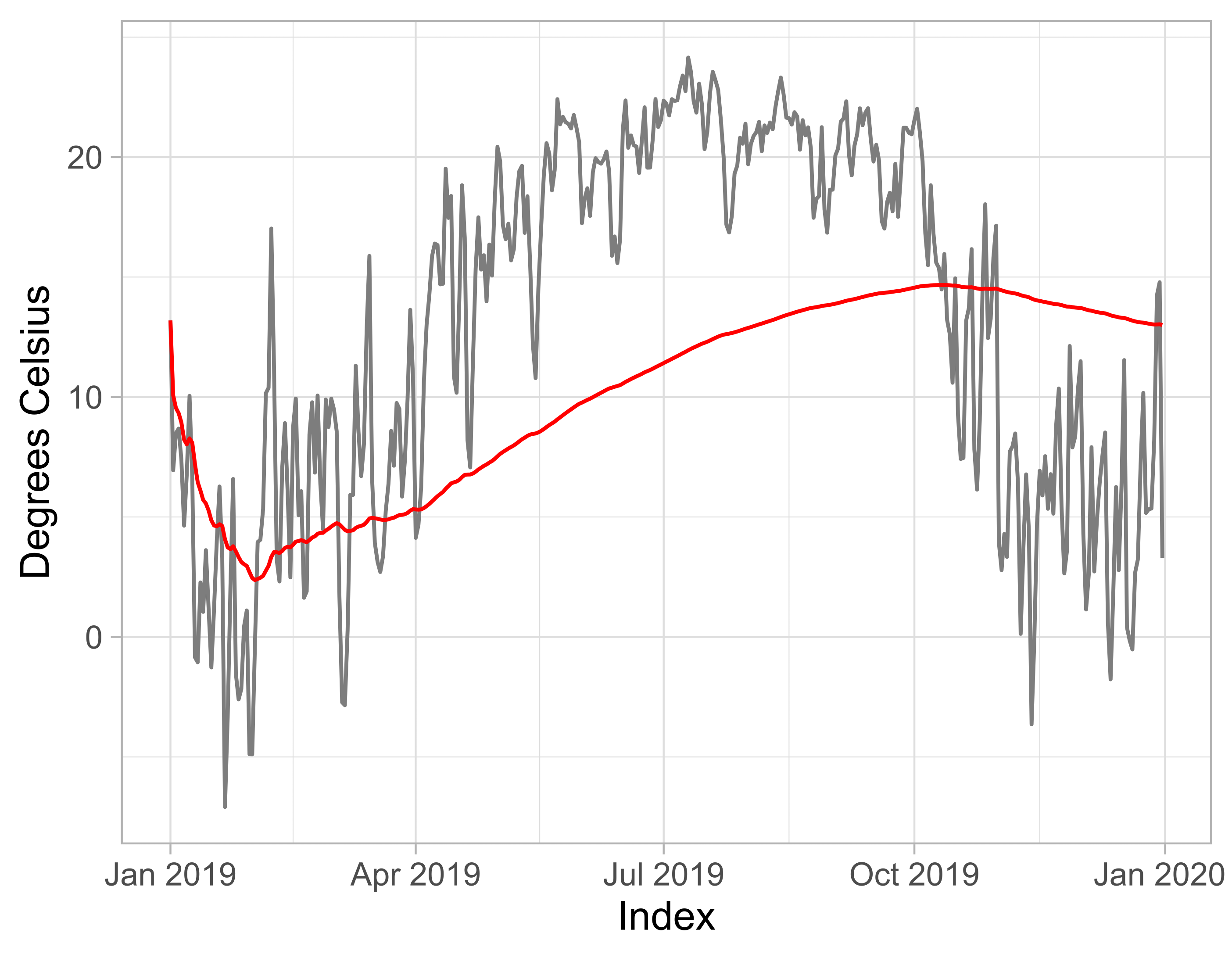 Plot of a time series of daily temperature readings. There is a "noisy" grey line, which shows how temperature readings are highly varied from day to day. Over the grey line is a red line, which is the expanding mean of the dataset.