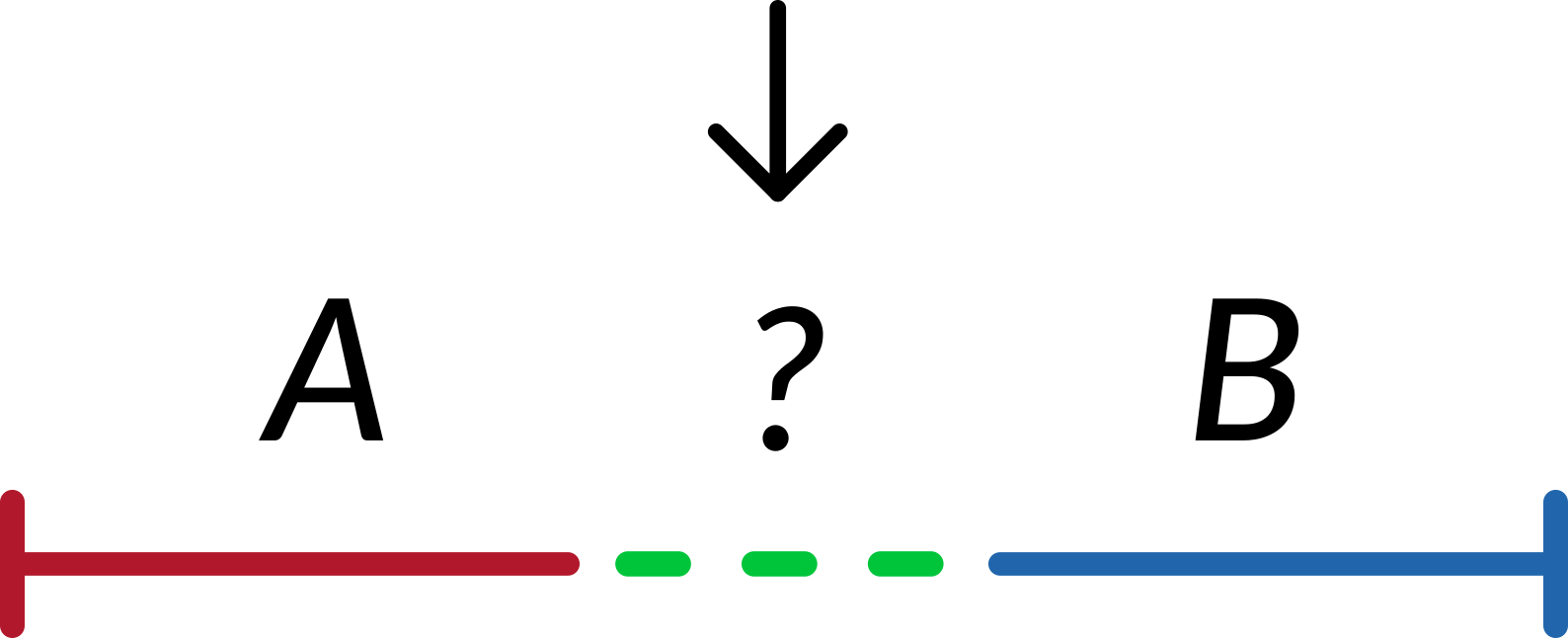 Conceptual diagram outlining the challenge of combining two overlapping time series. In the overlapping region of the combined time series, there is a dotted line, representing how the data in that region is uncertain.