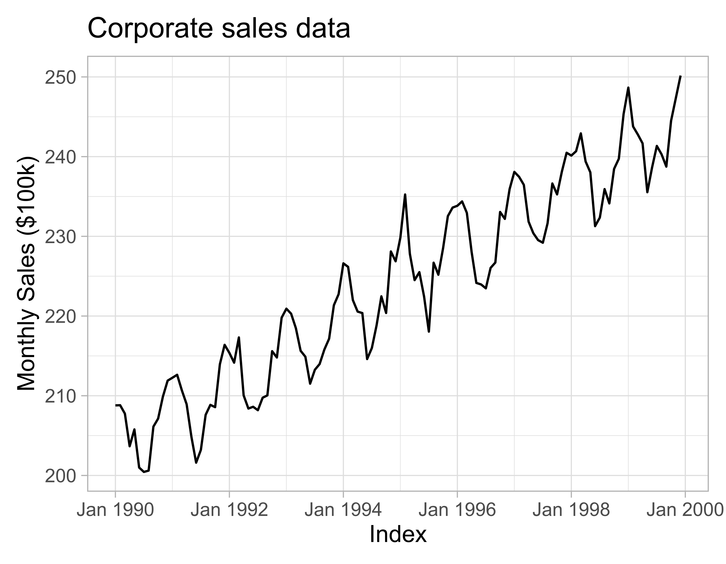 Time series plot of the "monthly sales" dataset - a fictional dataset of sales data aggregated to each month. The plot shows an upwards trend, and there is a seasonal peak at the beginning of each year.
