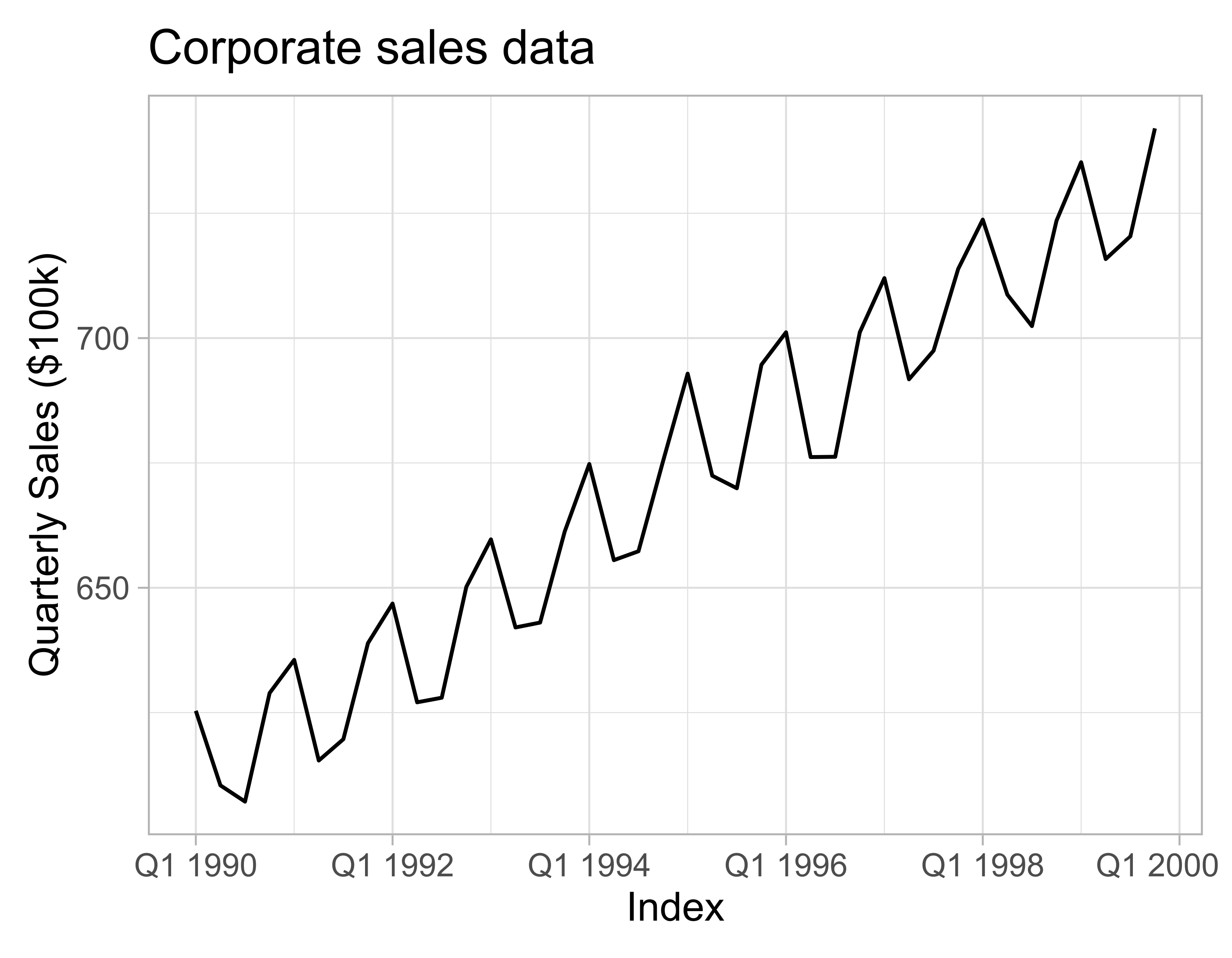 Time series plot of the "quarterly sales" dataset - a fictional dataset of sales data aggregated to each quarter. The plot shows an upwards trend, and there is a seasonal peak at the beginning of each year.