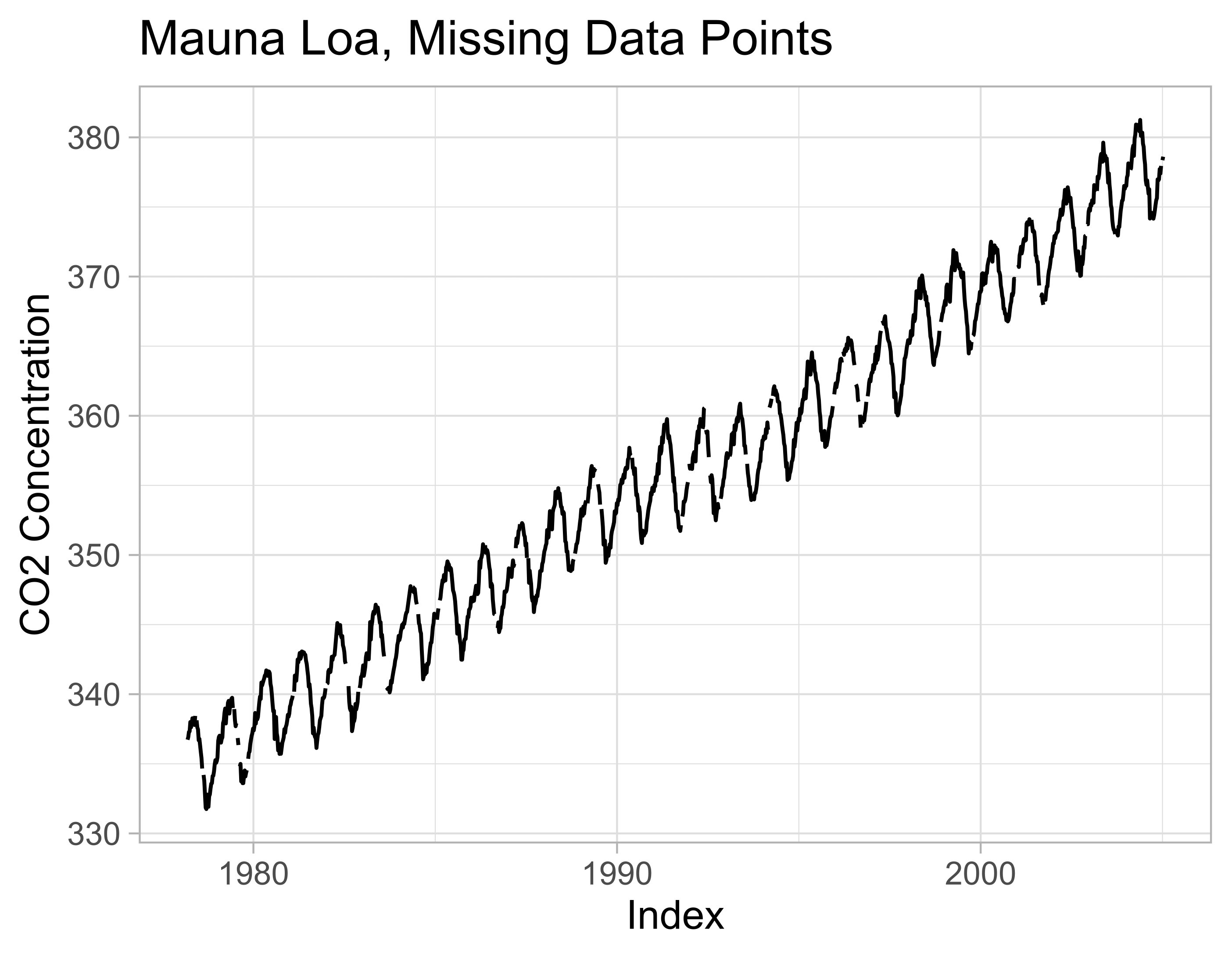 Graph of a portion of the Mauna Loa dataset. This version of the graph has missing points in the data, which leads to 'holes' or gaps in the line on the plot. These holes represent NA values in the data.