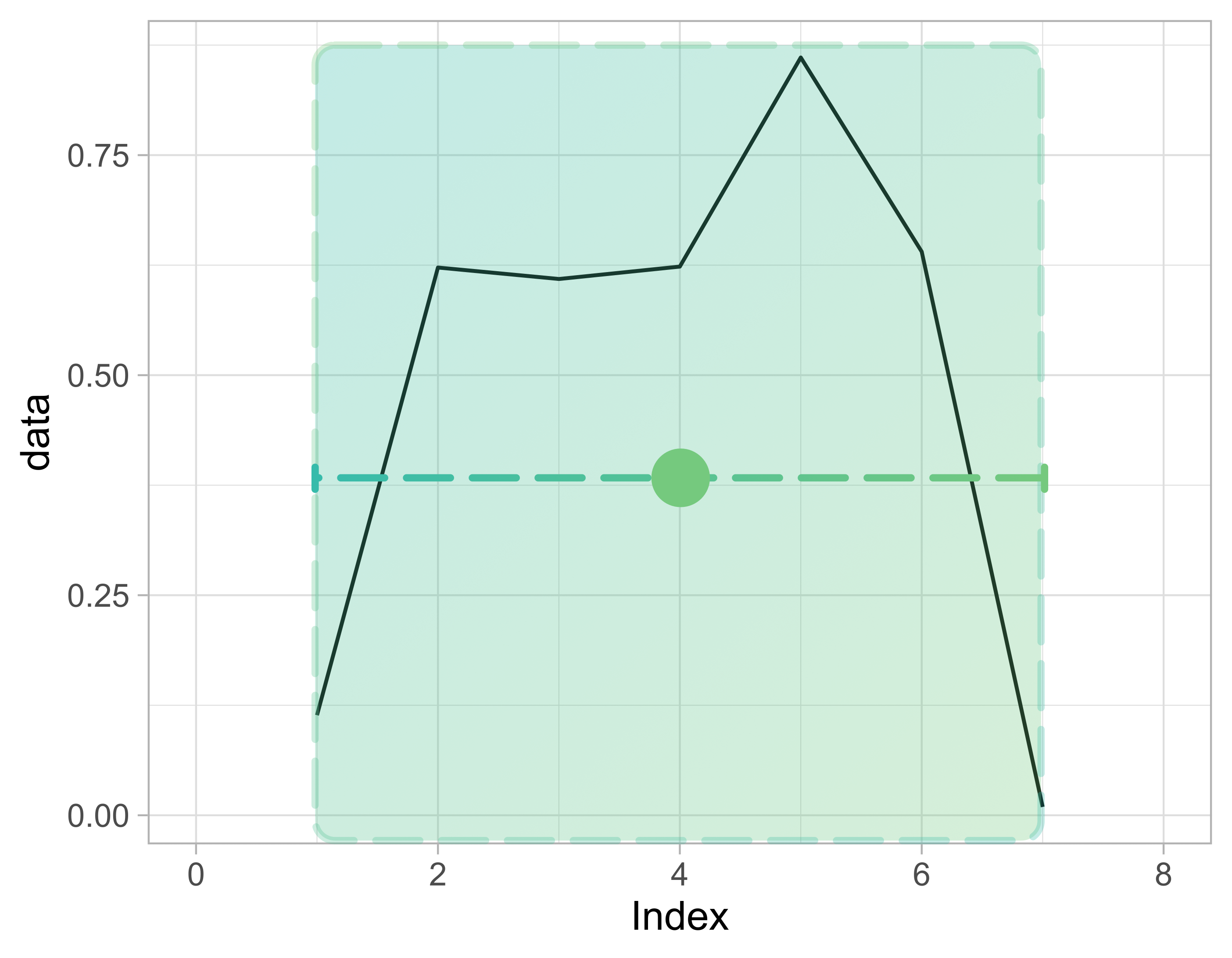 Plot of a time series with a center-aligned window overlaid on top. This diagram shows how the window alignment argument determines where the output of the rolling function is "placed" in relation to the original data. In this case, the a center alignment places the output to in the middle of the window it operates on.