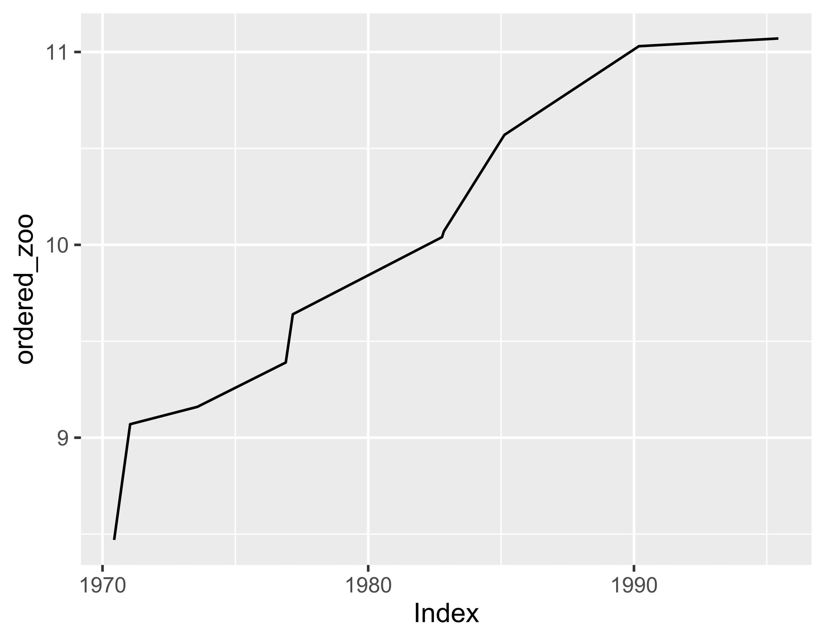 Plot of the "ordered_zoo" time series; the values and dates in the time series are made up, and do not represent any real-world data. The plot follows a general upward trend, and the index ranges from 1970 to 1995.