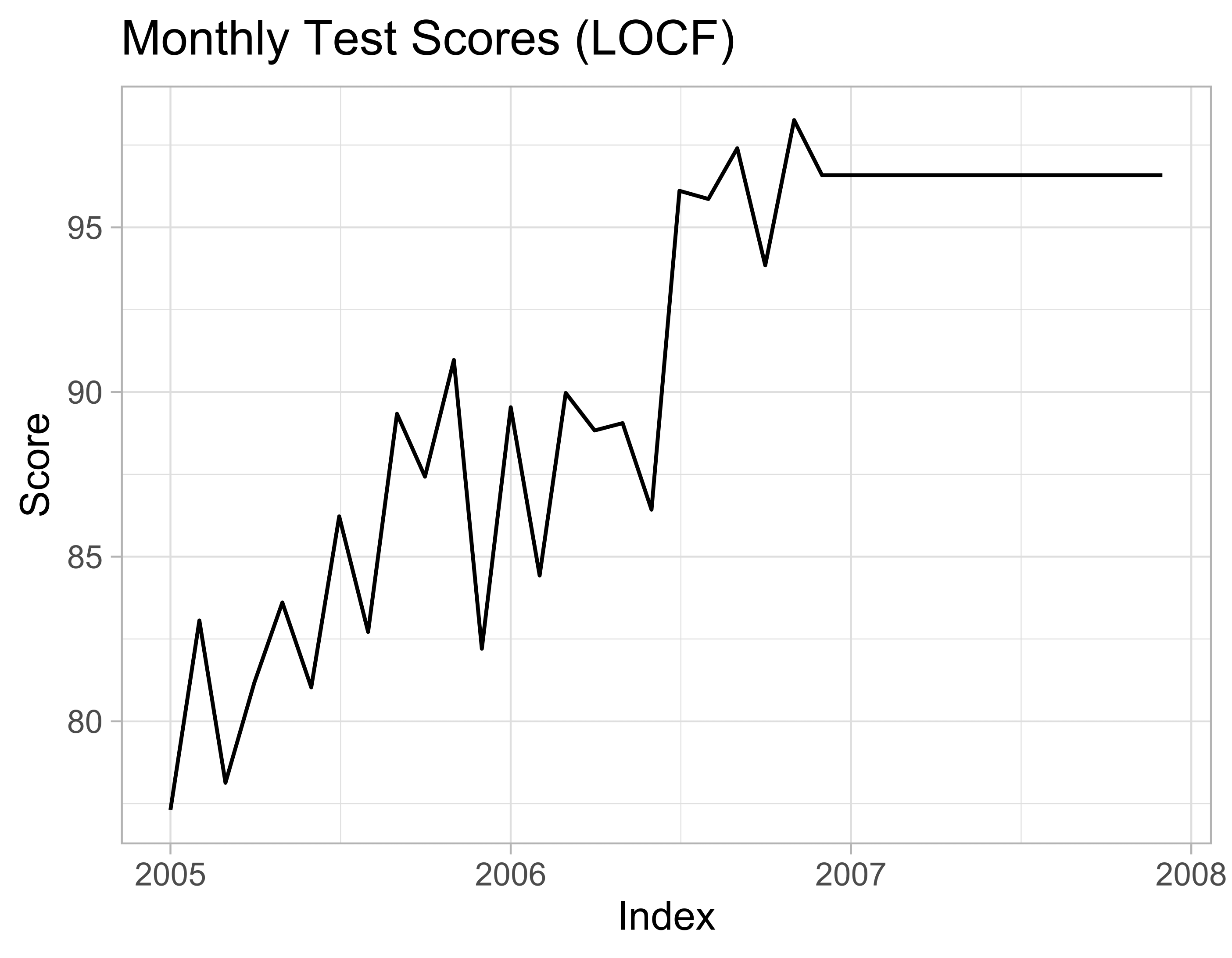 'Filled-in' version of the 'Monthly Test Scores' graph, using LOCF, or Last Observation Carried Forward. After 2007, the values in the time series are replaced with the most recent non-NA value.