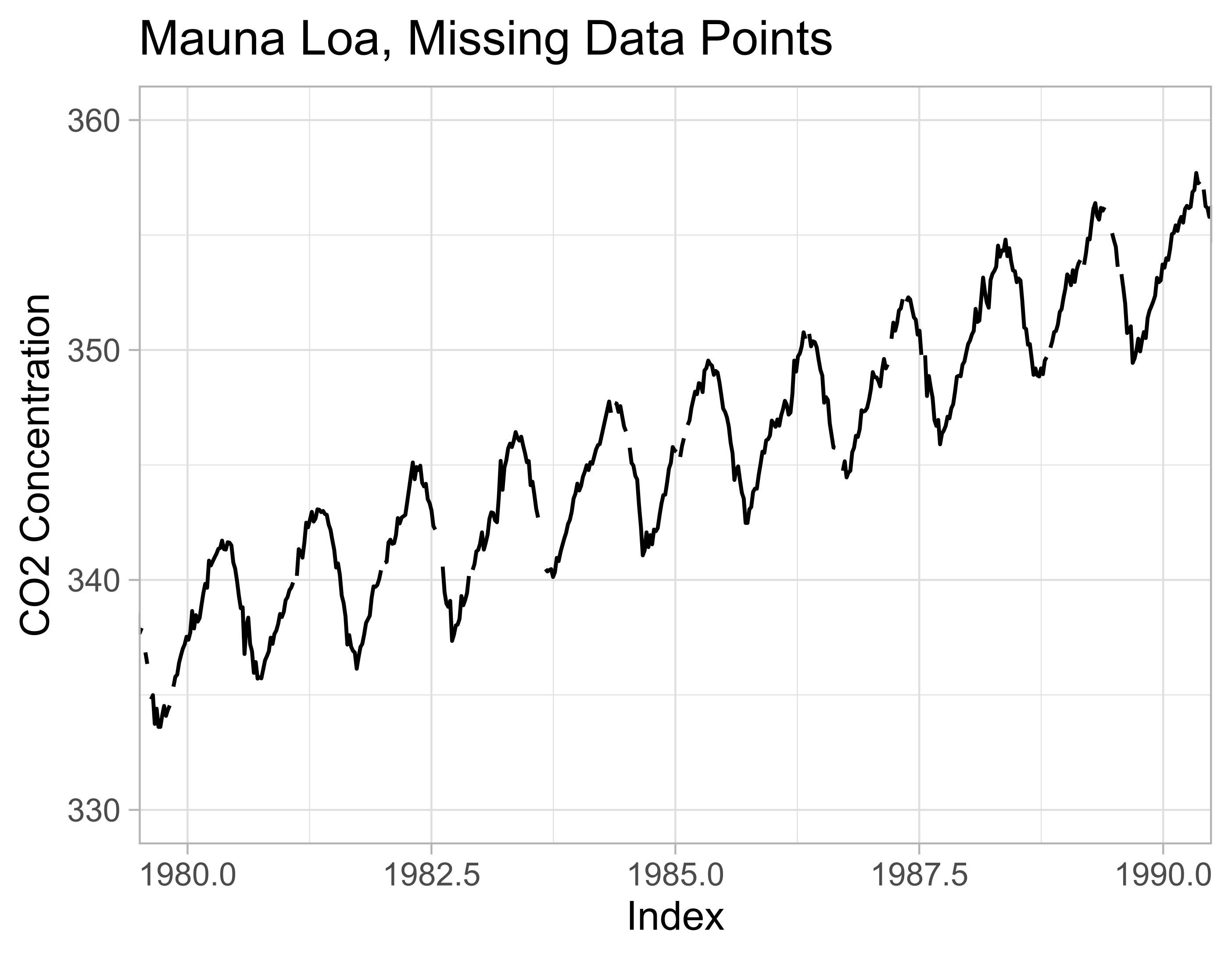 This graph is a zoomed-in version of the previous plot of the Mauna Loa dataset. The gaps in the line plot are clearer.