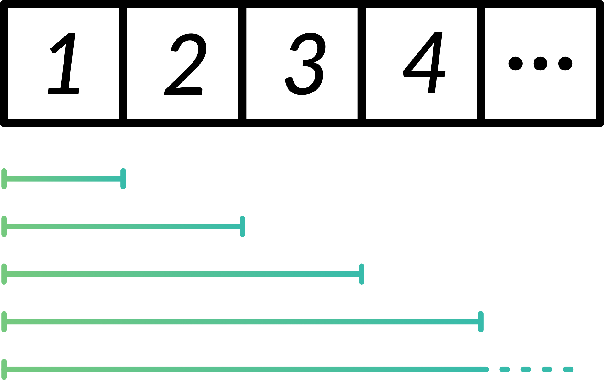 Conceptual diagram of an expanding window of a time series. There are four boxes, labeled one through four, which are spaced together horizontally, representing a conceptual time series. Below the time series, there are four horizontal lines of increasing length. The first line starts at the left end of the image and end at the end of the first box. The second line ends at the second box, and so on.
