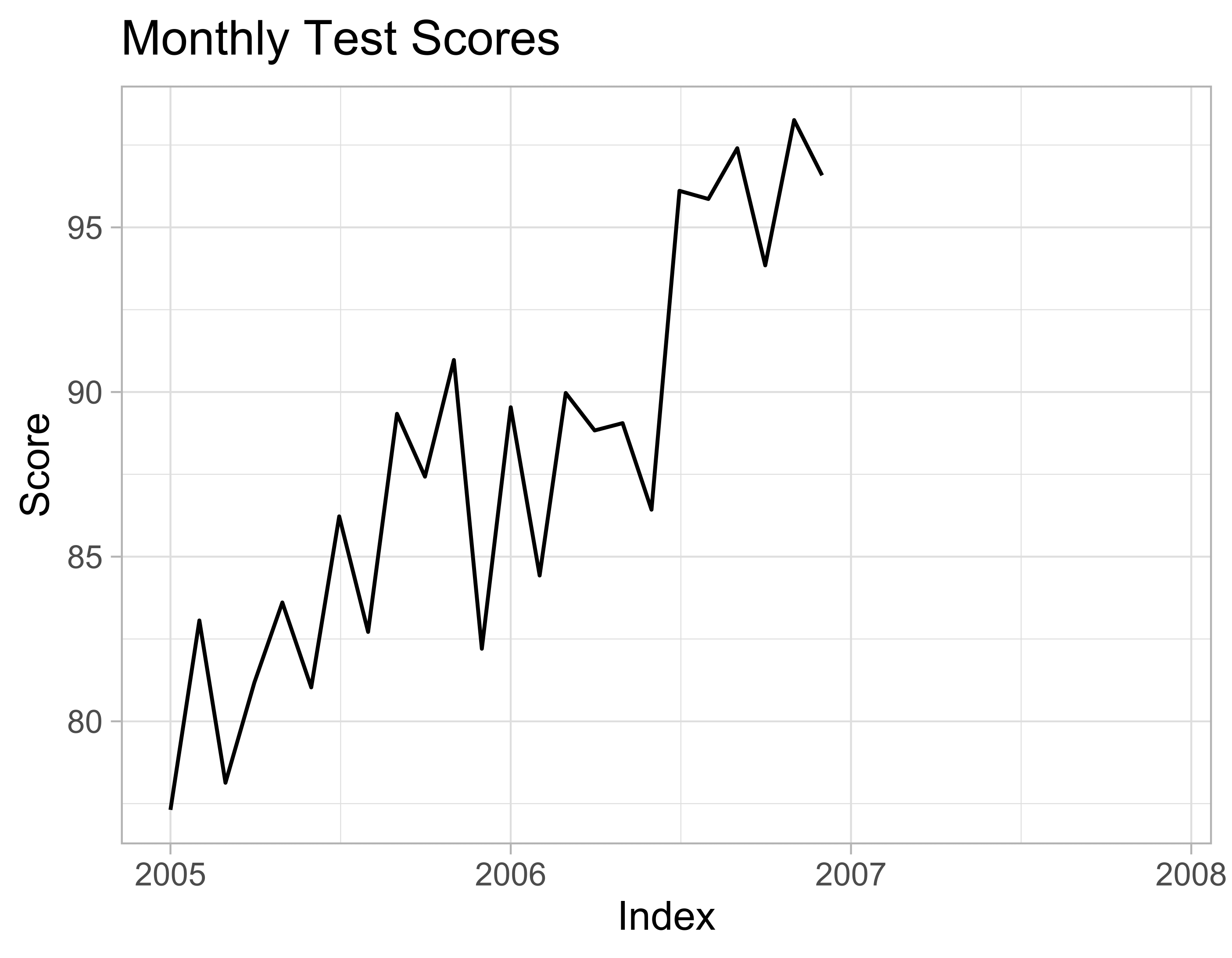 Graph of the fictional 'Monthly Test Scores' time series. The line of the graph ends abruptly, indicating that after a certain point, there are missing, NA values in the dataset. The graph depicts fictional test scores from 2005 to 2008, and there is a general upward trend in the data. After 2007, the values in the dataset are missing.