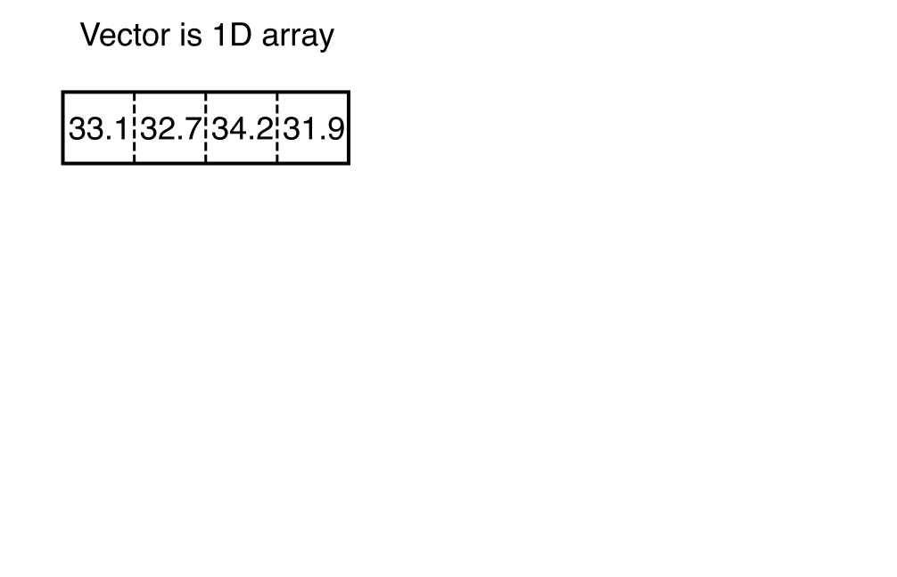 The image shows a vector as a one-dimensional line of values.