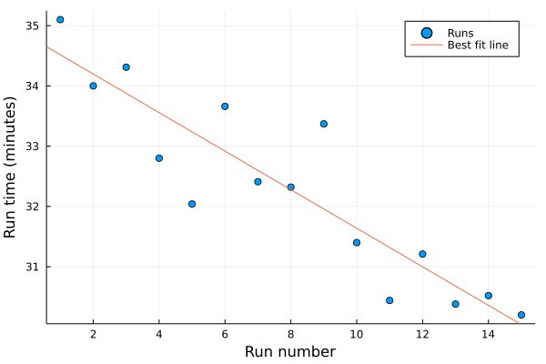 A plot of run times vs run number shows a downwards trend the time taken to complete each run.