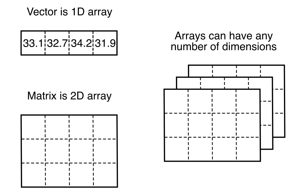 The image shows an array as a many-dimensional grid of values.
