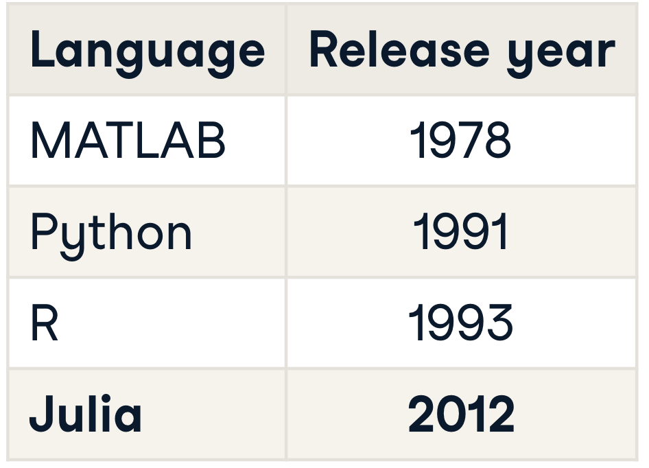 A table showing the release dates of the MATLAB, Python, R and Julia programming languges. Julia is the most recently released.