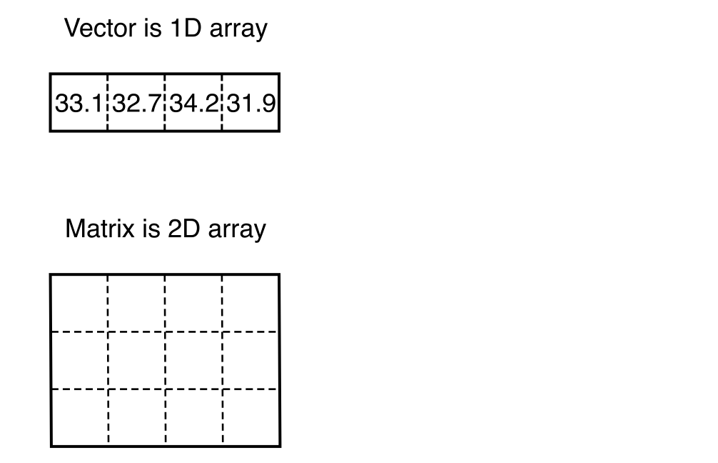 The image shows a matrix as a two-dimensional grid of values.