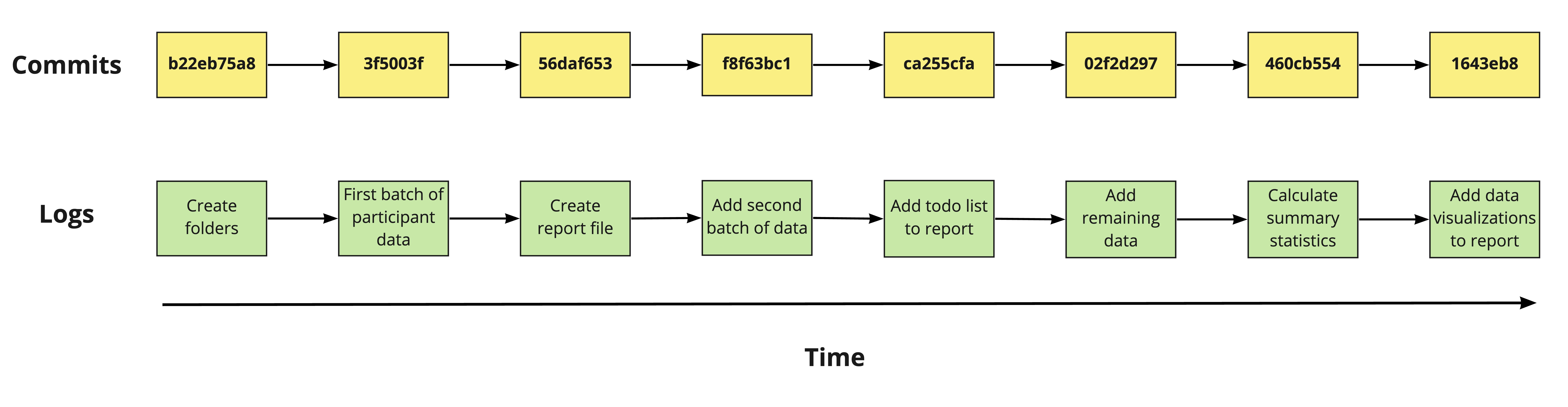 Diagram of eight commits showing their hashes and log messages