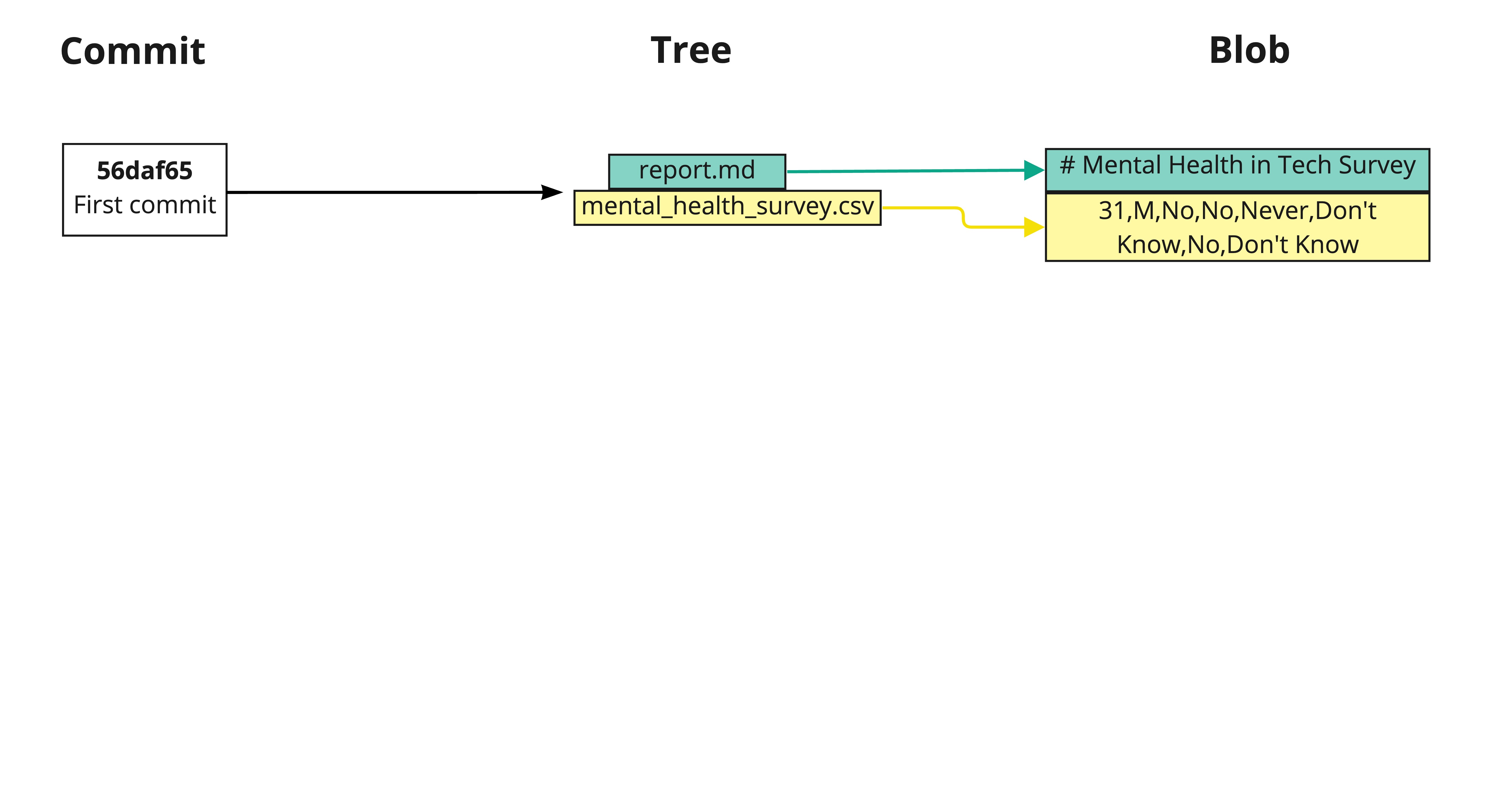 Diagram showing the first commits, linking to the report and mental health survey in the tree, which links to snapshots of each file's contents in the blob