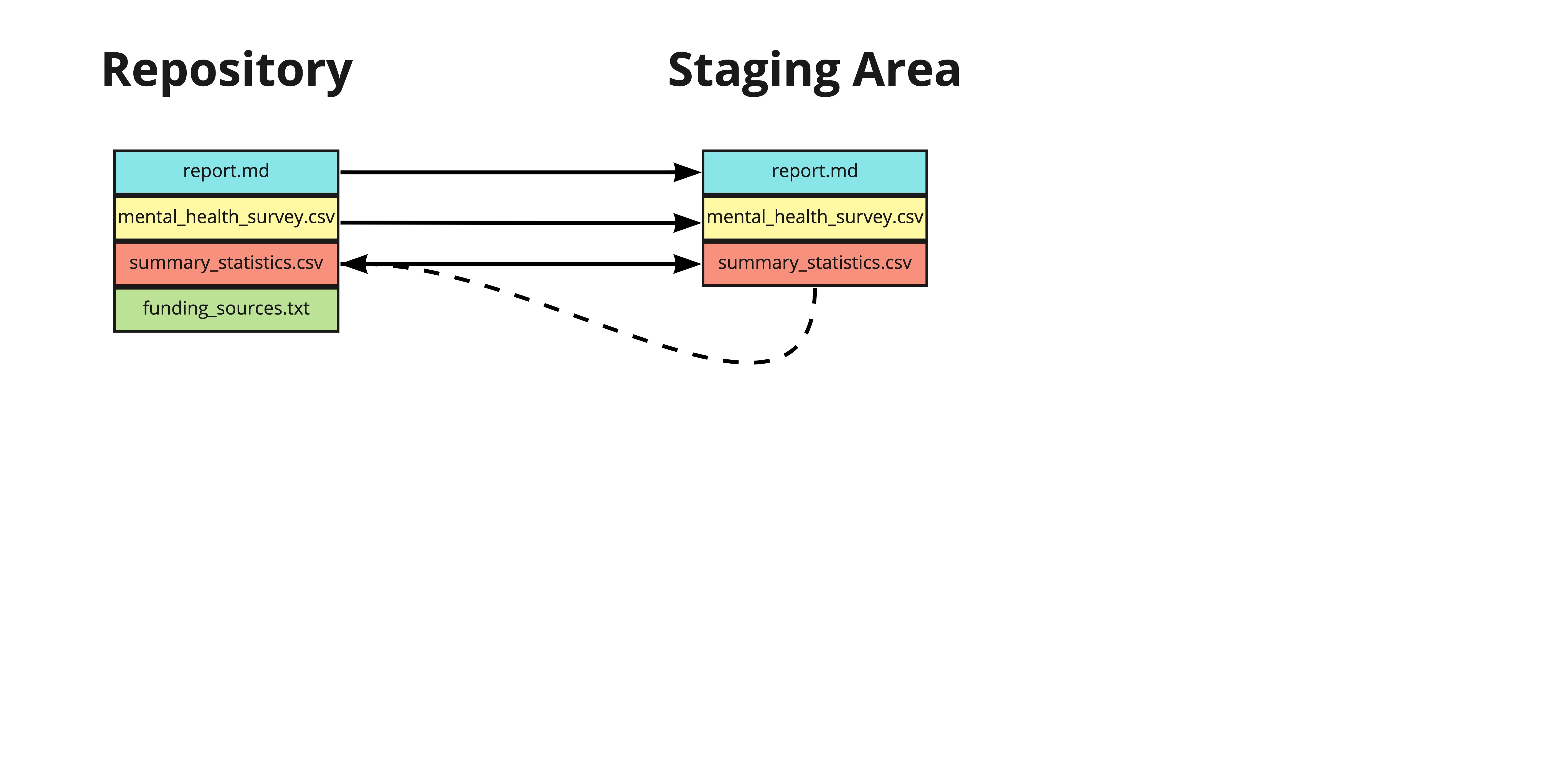 Summary statistics is moved from the staging area back to the repo