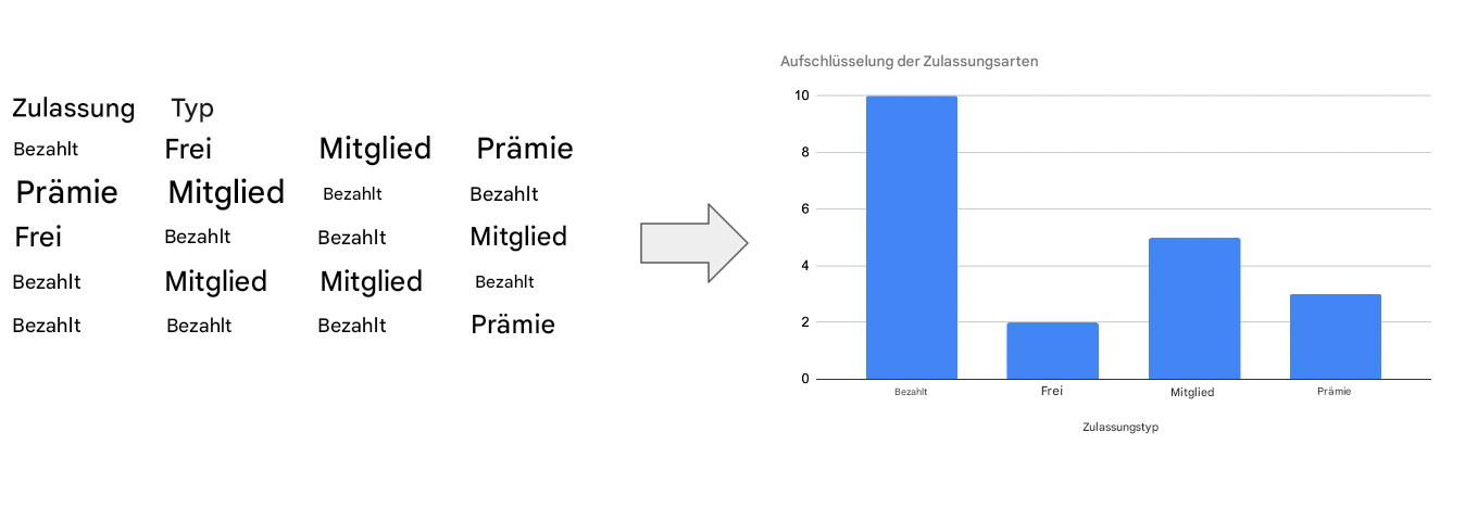 Übergang von Rohdaten zu einem Balkendiagramm