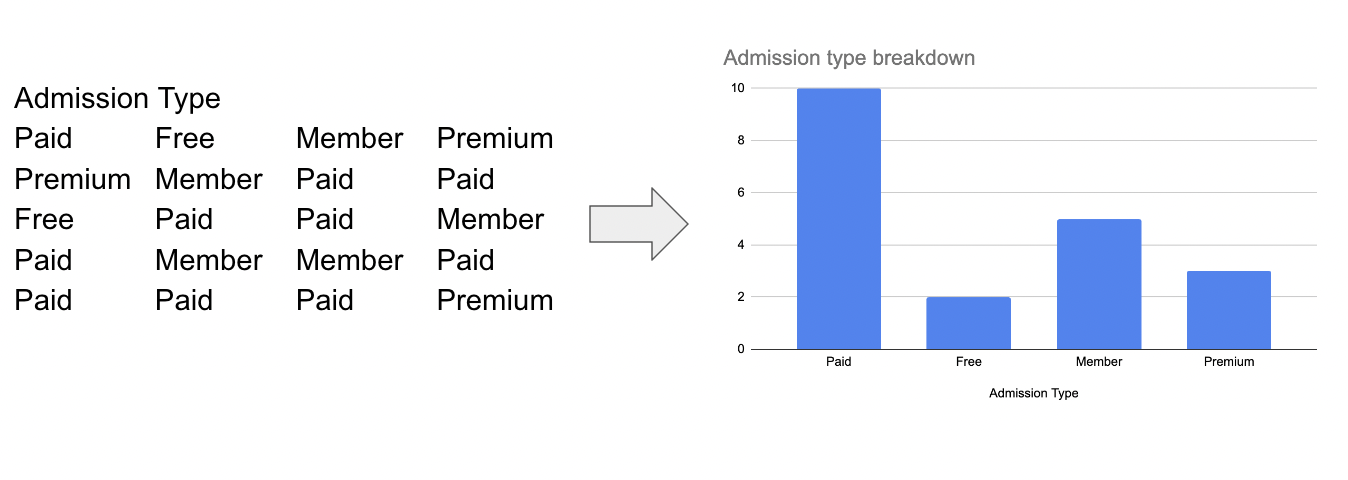 Transition from raw data to a bar chart