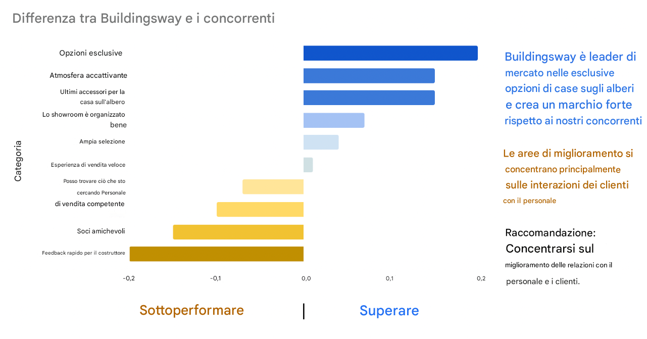 Grafico a barre orizzontale con testo e colore aggiunti per supportare la storia dei dati senza linee di griglia