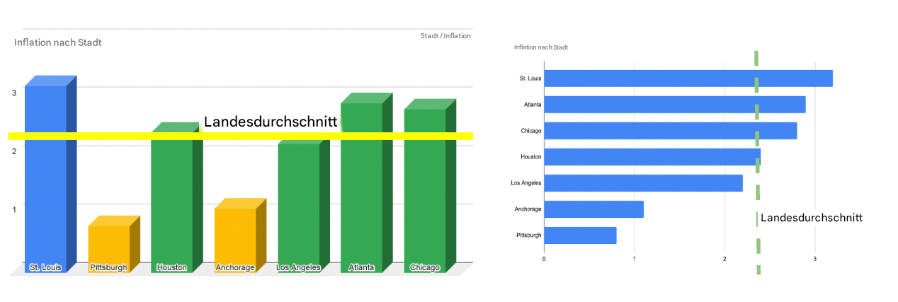 Zwei Diagramme nebeneinander
