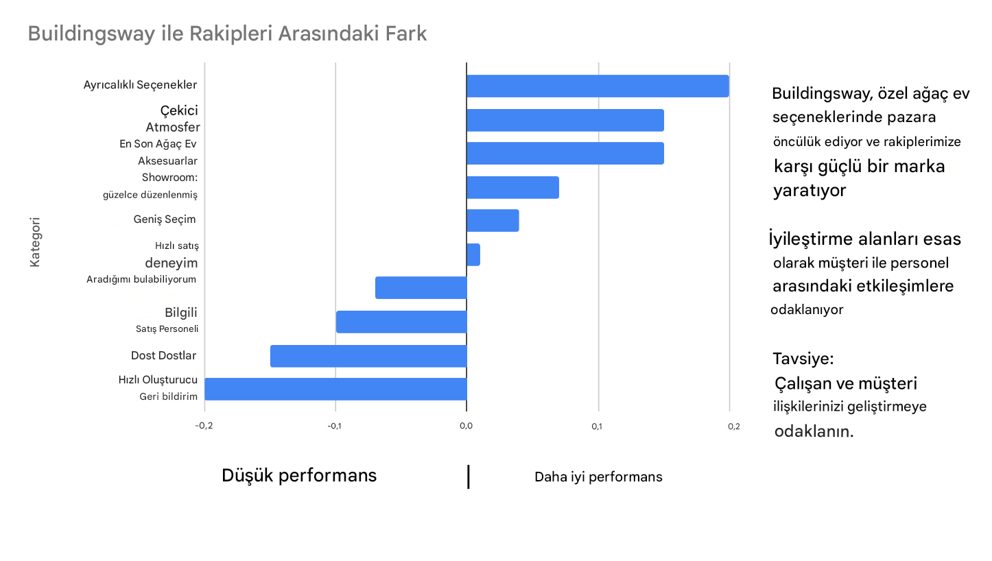 Veri hikayesini desteklemek için metin eklenmiş yatay çubuk grafik