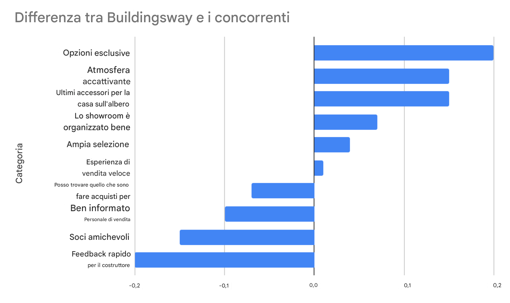 Grafico a barre orizzontali ordinate