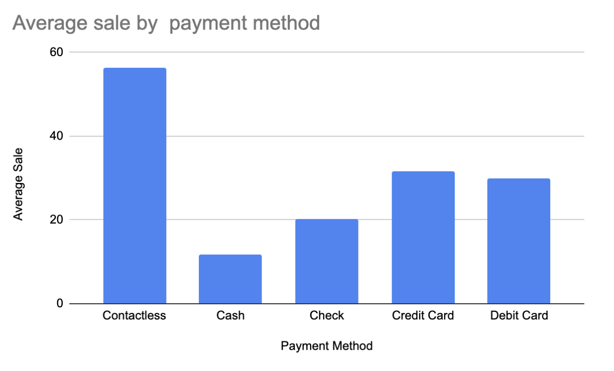 Bar chart showing average sale by payment methods