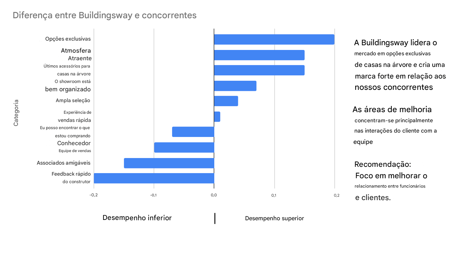 Gráfico de barras horizontais com a inclusão de texto para apoiar a história com dados