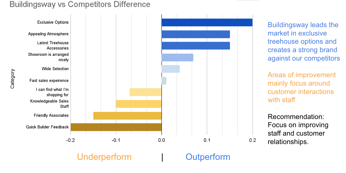 Horizontal bar chart with added text and color to support data story