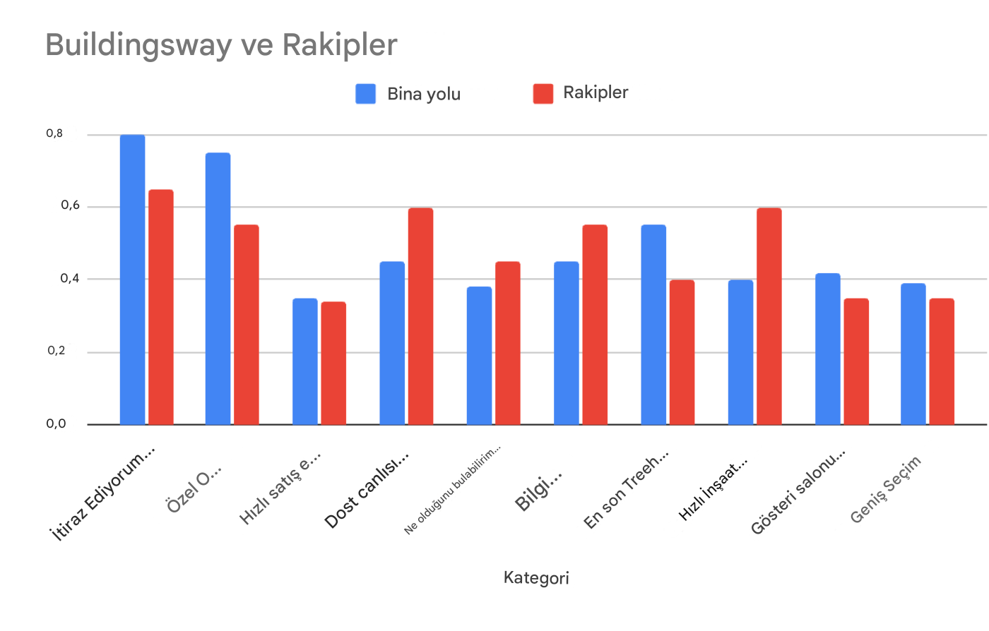 Buildingsway ve rakipleri arasında çeşitli karşılaştırmalar içeren aşırı karmaşık çubuk grafik