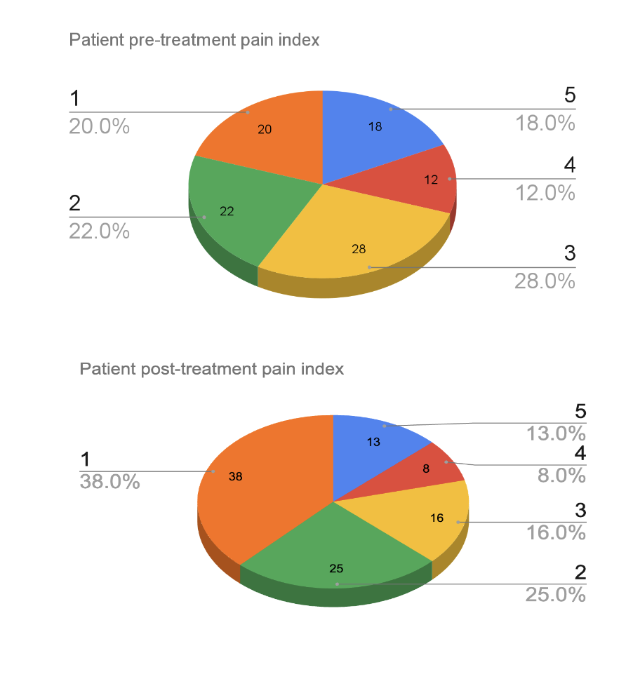Two 3d pie charts showing pre-treatment and post-treatment results
