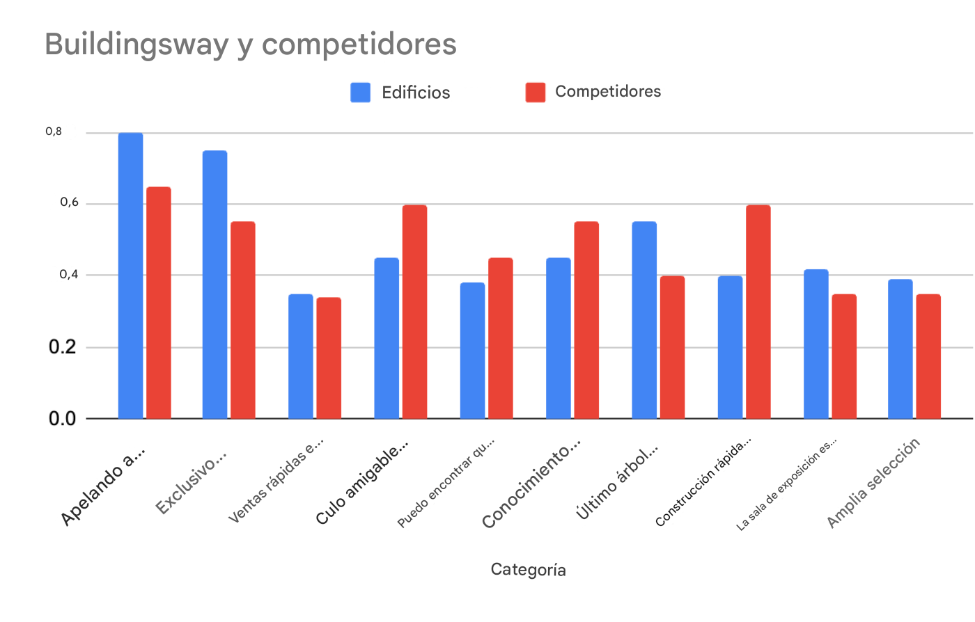 Gráfico de barras excesivamente complicado con diversas comparaciones entre buildingsway y sus competidores