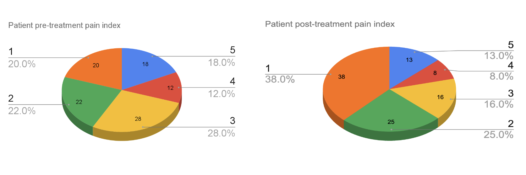 Two 3d pie charts showing pre-treatment and post-treatment results