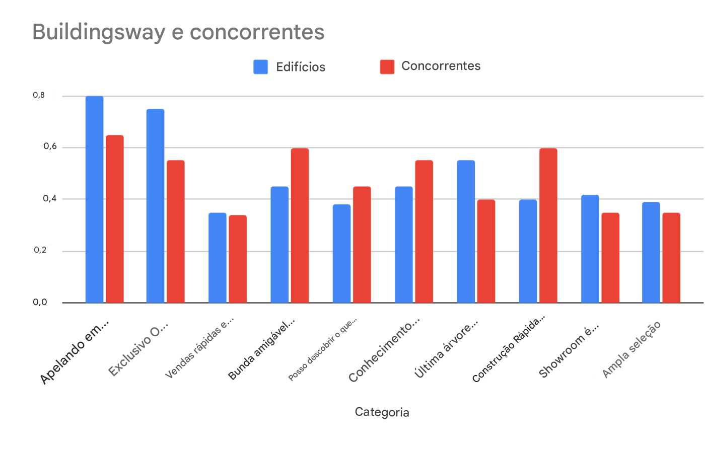 Gráfico de barras excessivamente complicado com uma variedade de comparações entre a Buildingsway e seus concorrentes