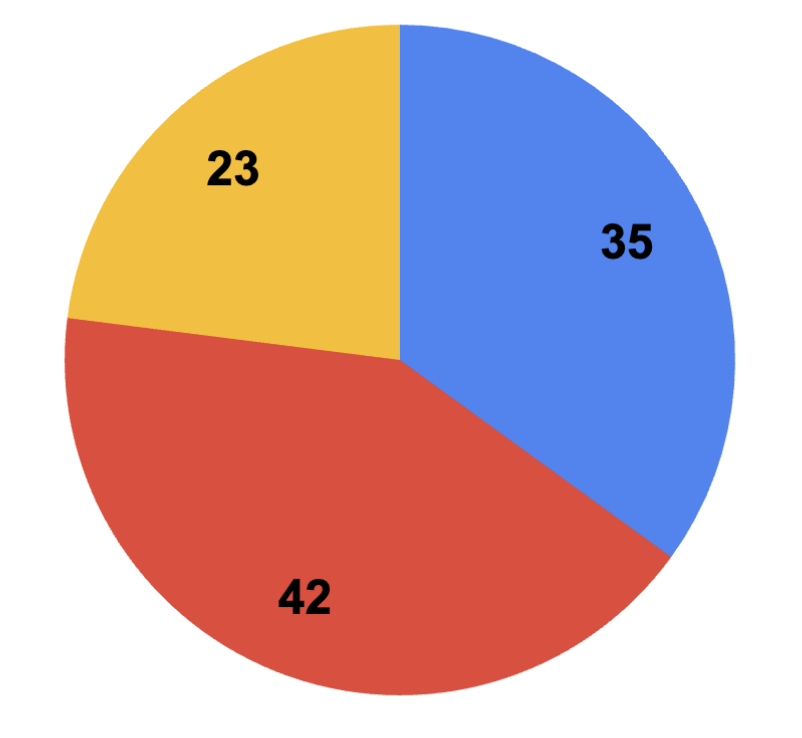 Un gráfico circular que muestra 3 colores primarios con números superpuestos