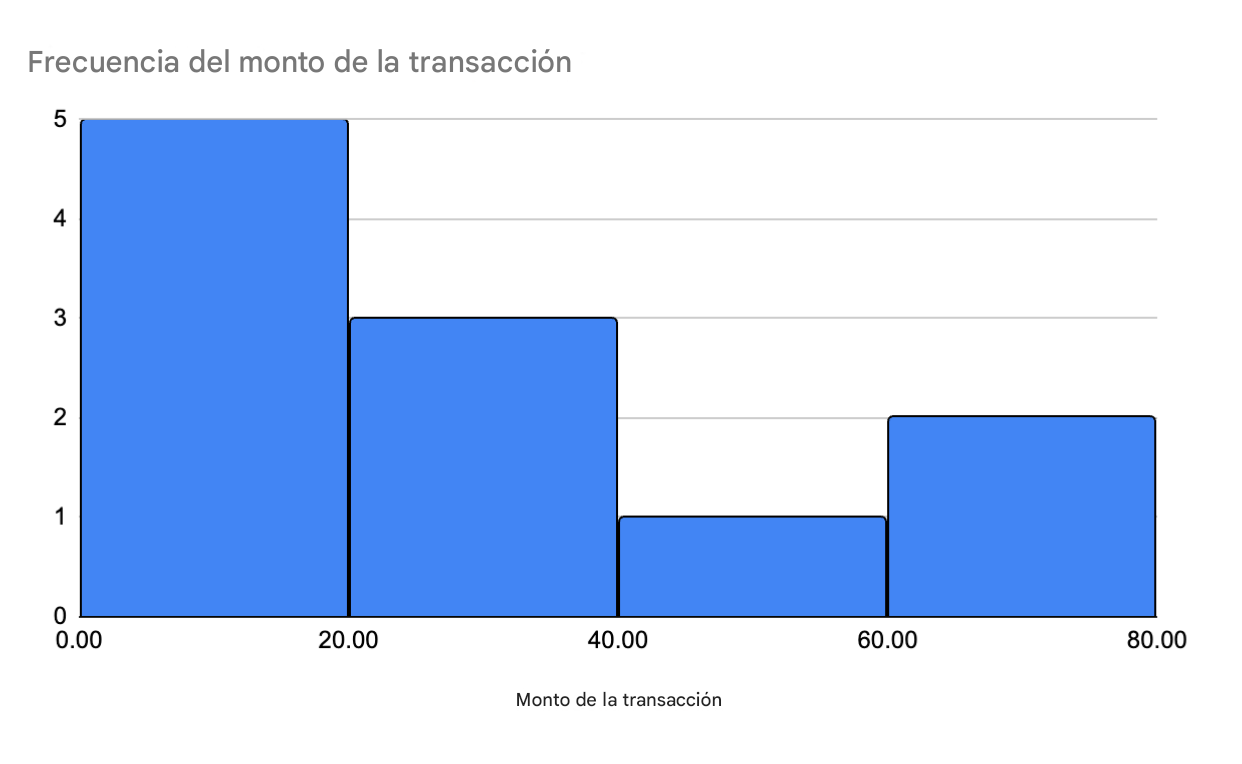 Histograma que muestra la frecuencia del importe de la transacción