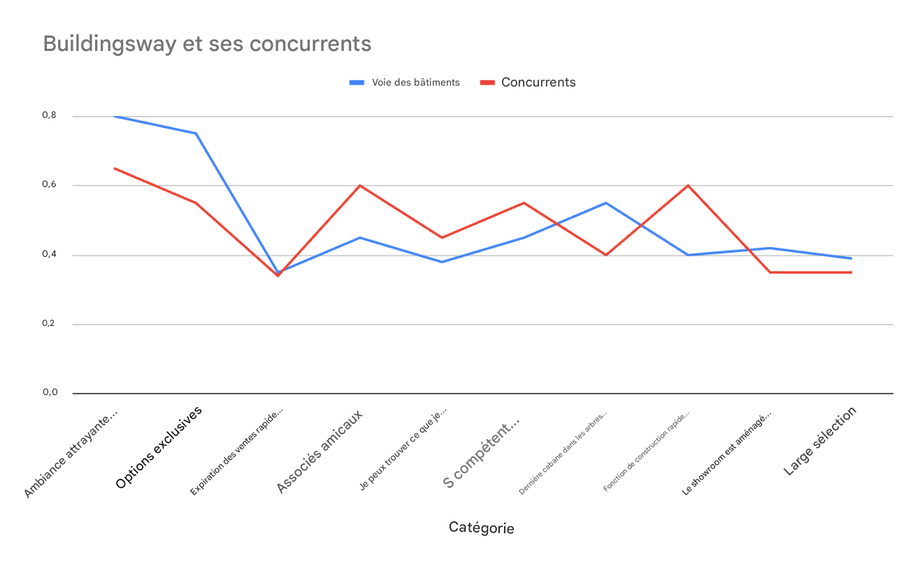 Graphique linéaire ne montrant rien d’utile pour obtenir des insights