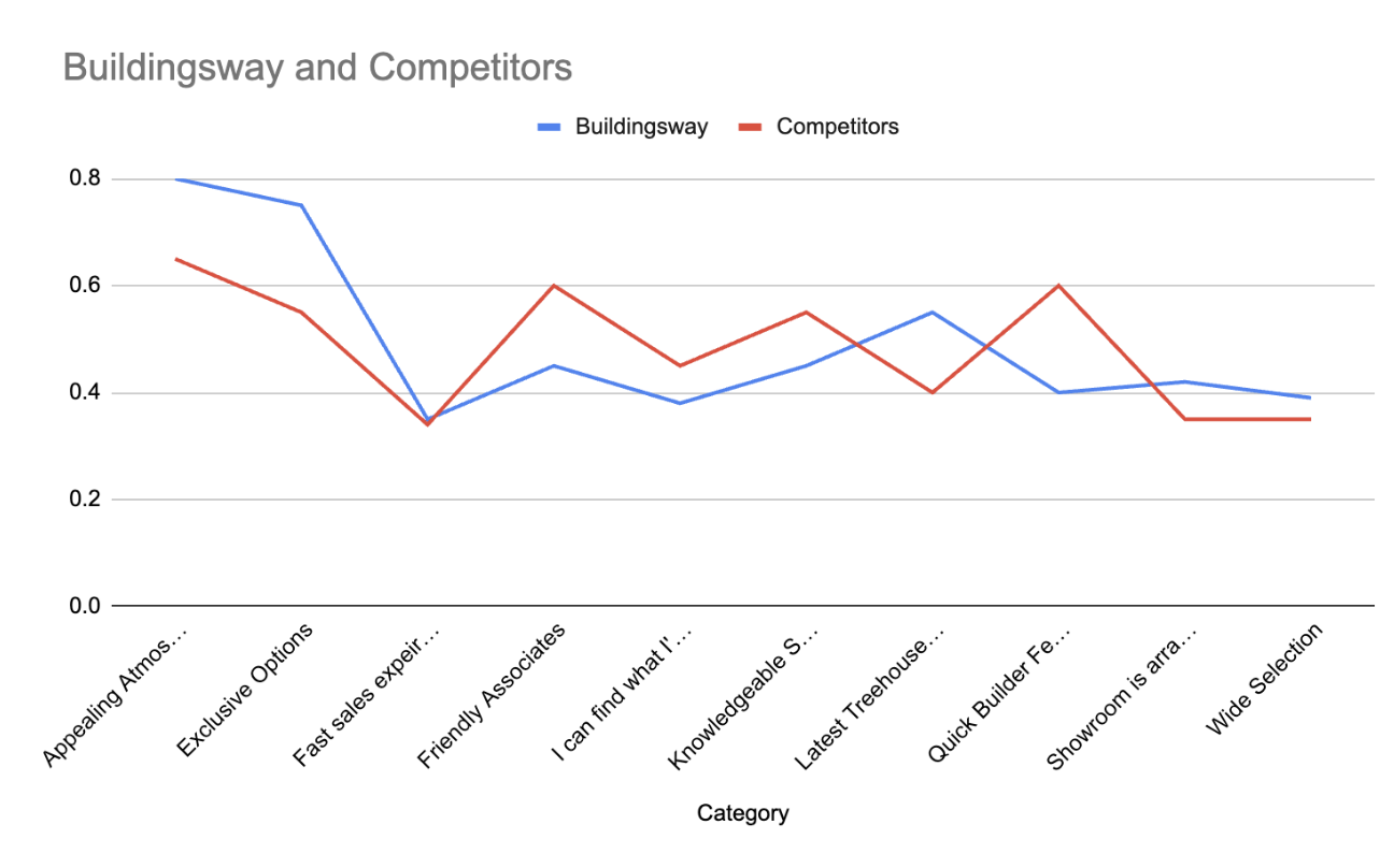 Line chart showing nothing useful for deriving insights