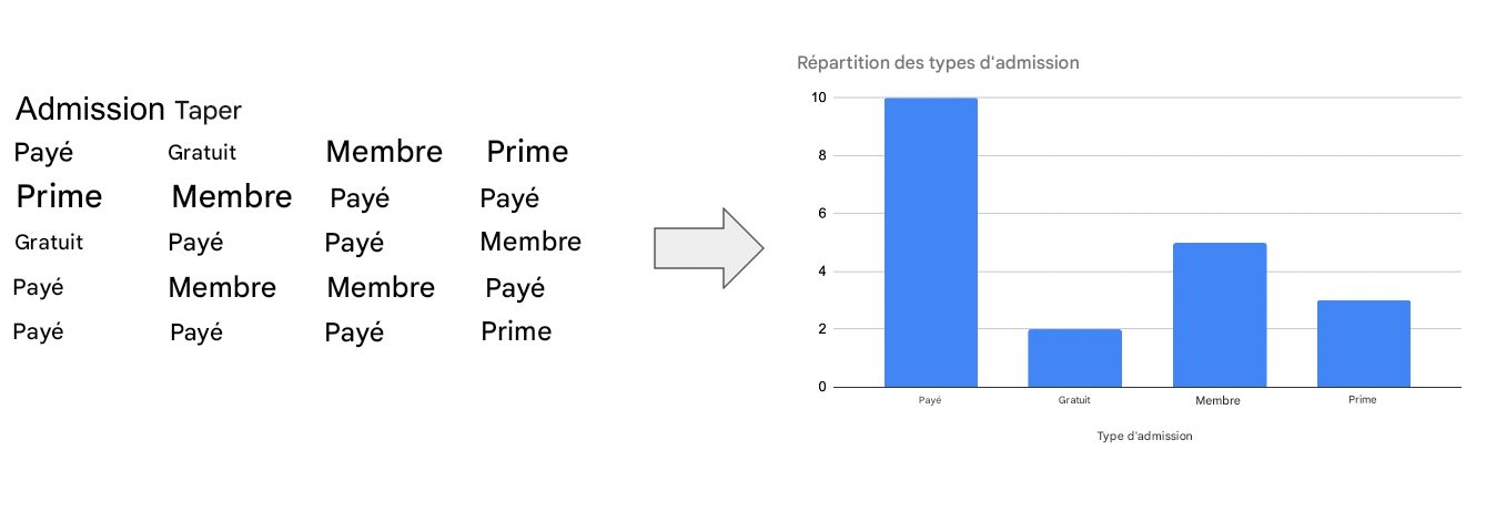 Passage des données brutes à un diagramme à barres
