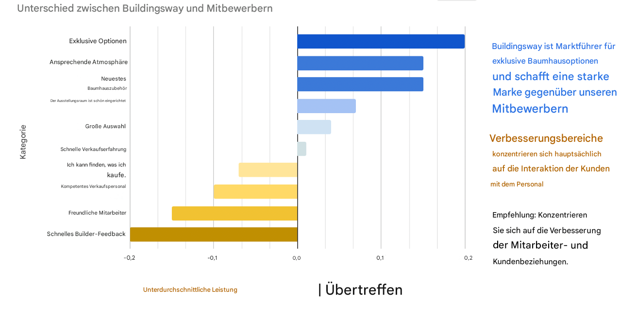 Horizontales Balkendiagramm mit zusätzlichem Text und Farbe zur Unterstützung der Datengeschichte