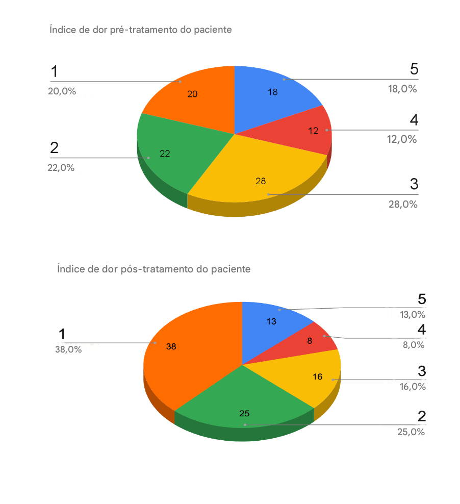 Dois gráficos de pizza em 3D mostrando os resultados pré-tratamento e pós-tratamento