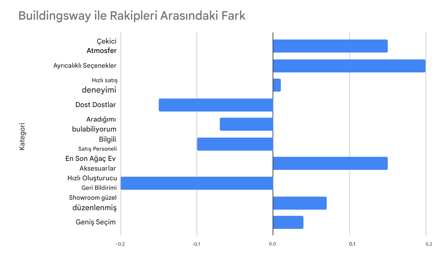 Buildingsway ve rakipleri arasında yalnızca hesaplanmış farkı gösteren yatay çubuk grafik