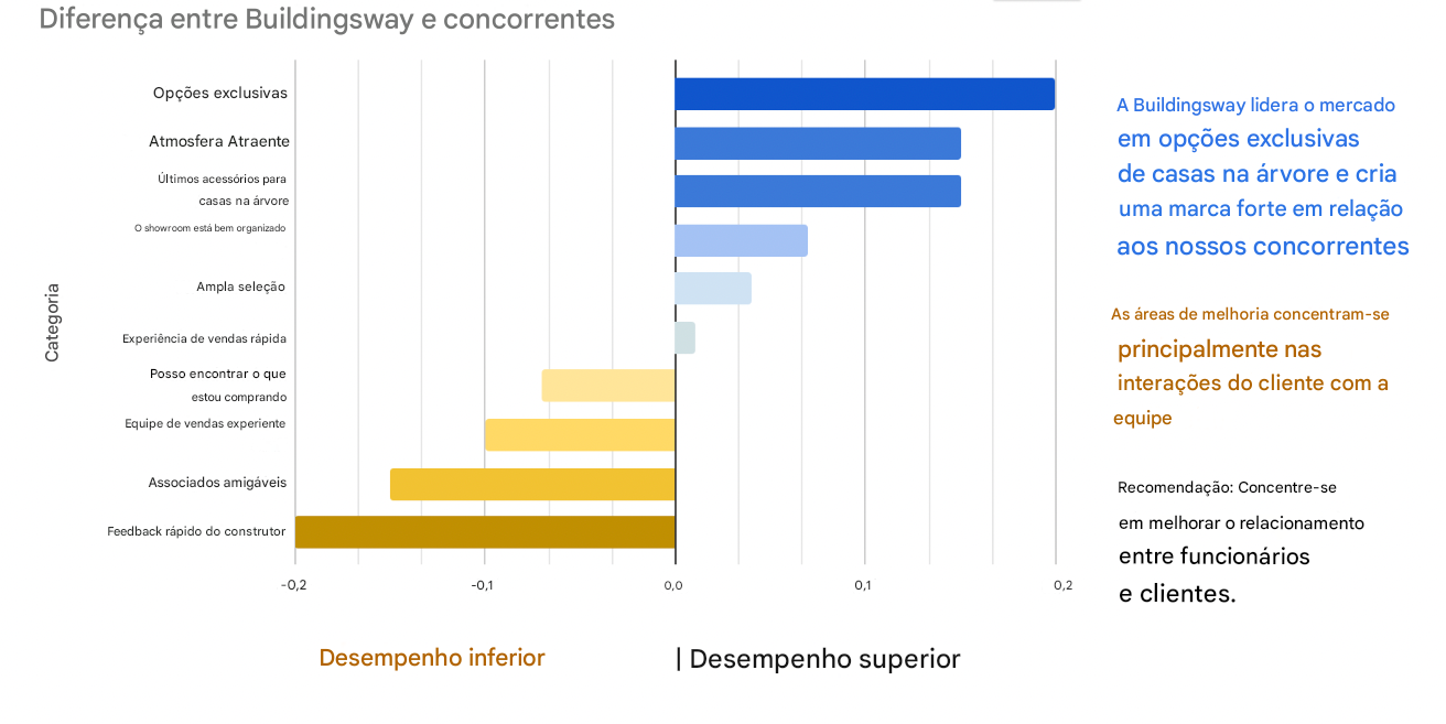 Gráfico de barras horizontais com a inclusão de texto e cores para apoiar a história com dados