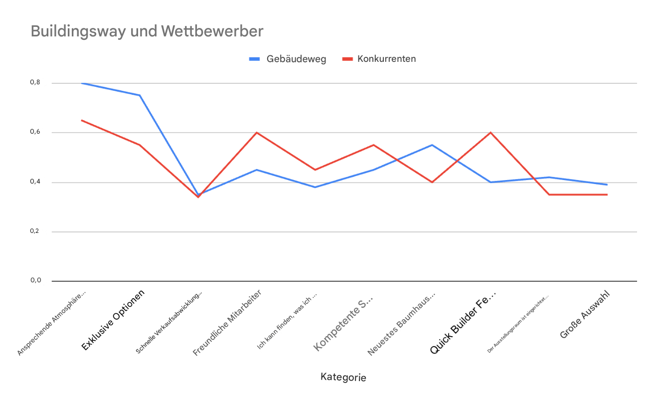 Liniendiagramm, das nichts Brauchbares für die Ableitung von Erkenntnissen zeigt