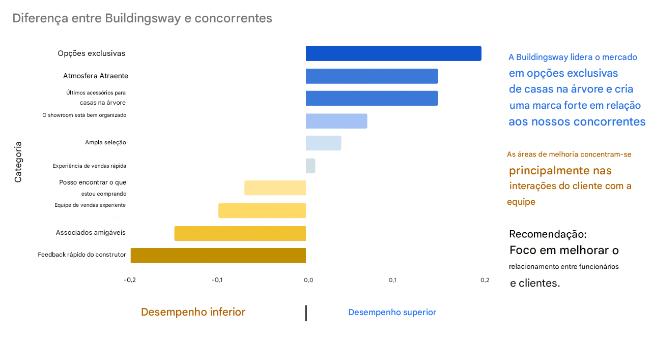Gráfico de barras horizontais sem linhas de grade, com a inclusão de texto e cores para apoiar a história com dados