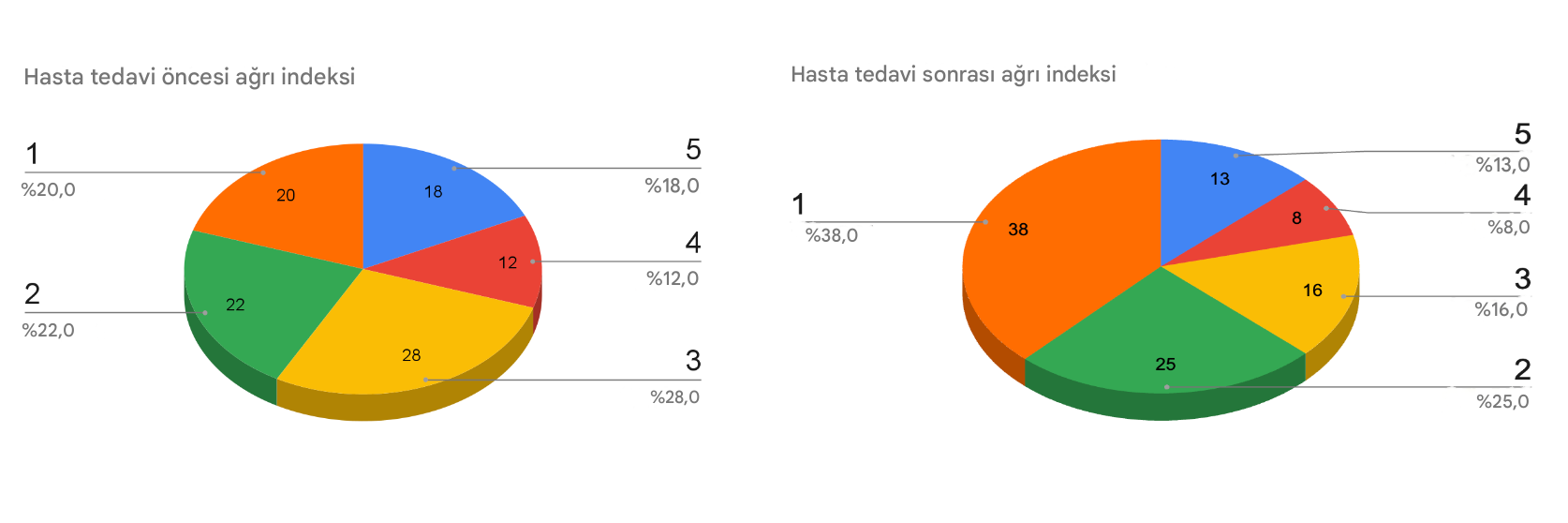 Tedavi öncesi ve sonrası sonuçları gösteren iki adet 3 boyutlu pasta grafik