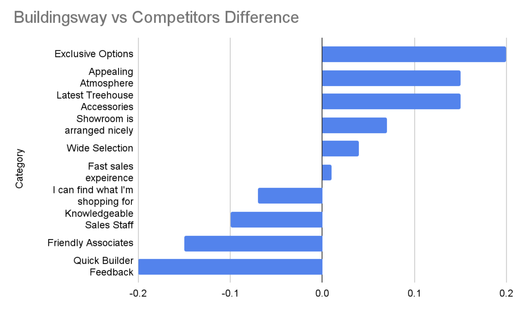 Sorted horizontal bar chart
