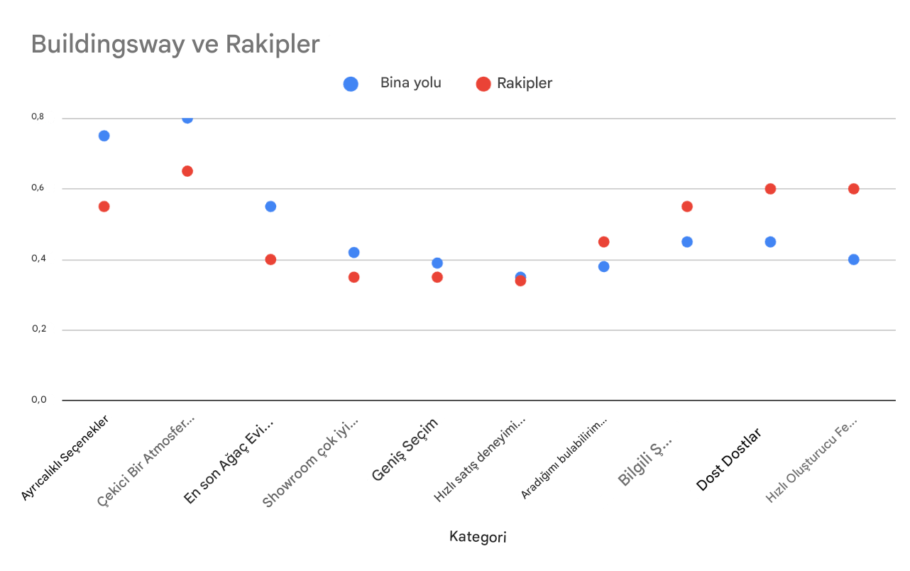 Noktalar arasında net bir ilişki olmadığını gösteren dağılım grafiği