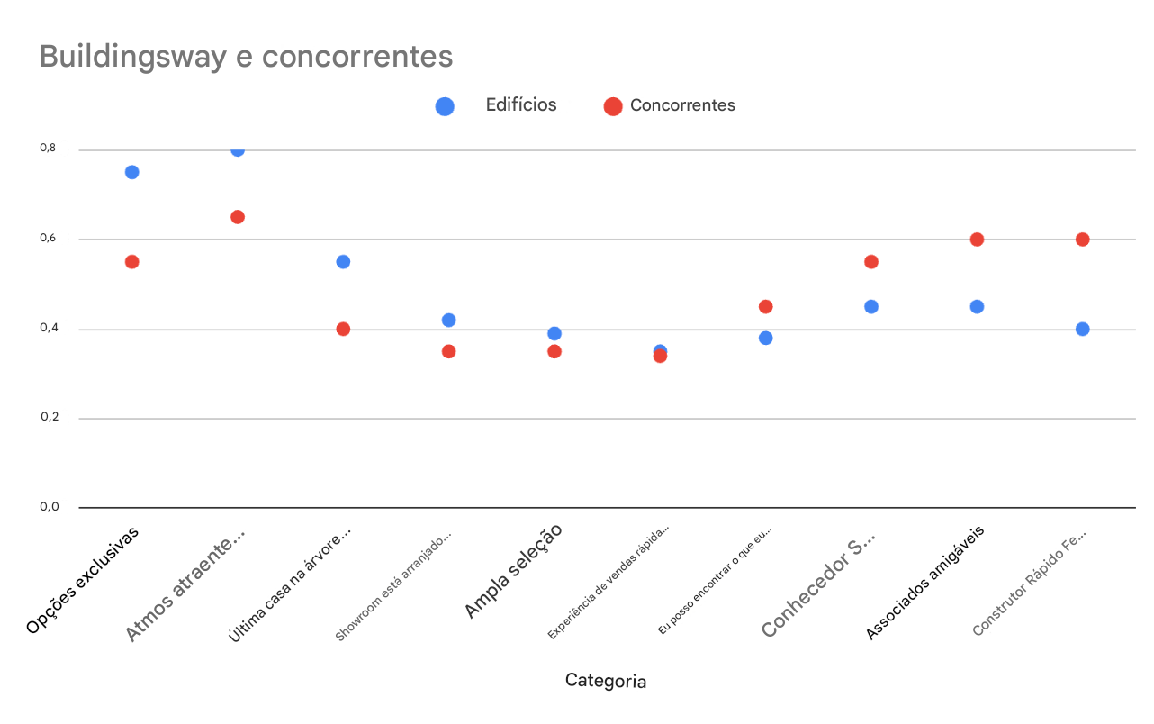 Gráfico de dispersão que não mostra uma relação clara entre os pontos