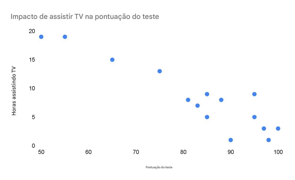 Diagrama de dispersão do tempo gasto assistindo à TV em relação aos resultados na prova